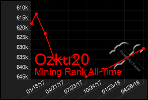 Total Graph of Ozku20