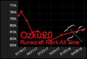 Total Graph of Ozku20