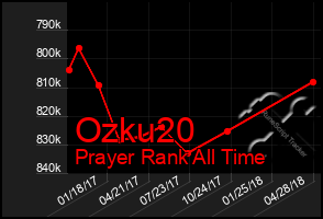 Total Graph of Ozku20