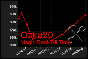 Total Graph of Ozku20