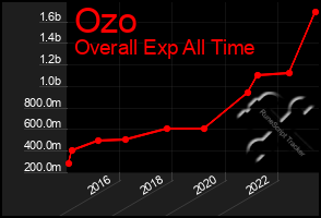 Total Graph of Ozo