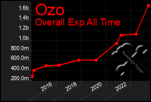 Total Graph of Ozo