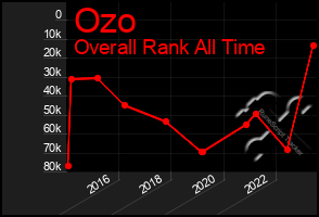 Total Graph of Ozo