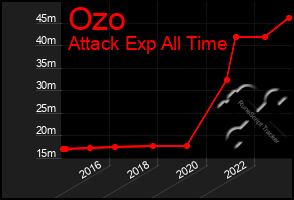 Total Graph of Ozo