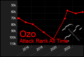 Total Graph of Ozo