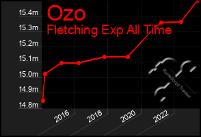 Total Graph of Ozo