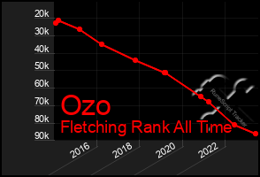 Total Graph of Ozo