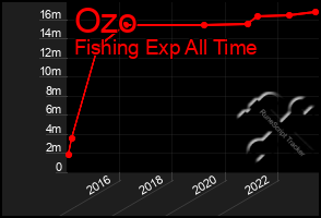 Total Graph of Ozo