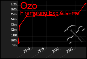 Total Graph of Ozo