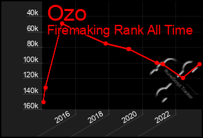 Total Graph of Ozo