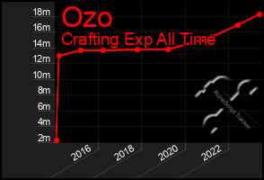 Total Graph of Ozo