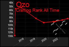 Total Graph of Ozo