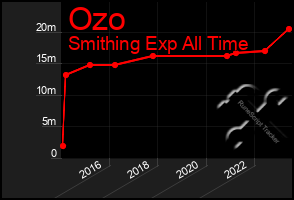 Total Graph of Ozo