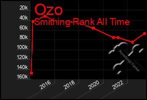 Total Graph of Ozo