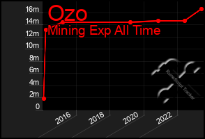 Total Graph of Ozo