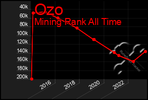 Total Graph of Ozo