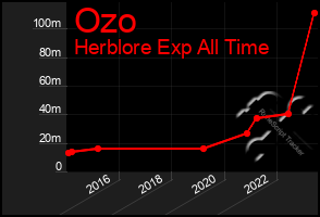 Total Graph of Ozo