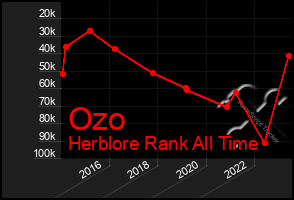 Total Graph of Ozo