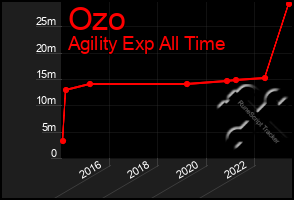 Total Graph of Ozo