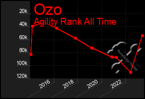 Total Graph of Ozo