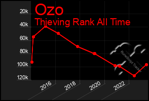 Total Graph of Ozo