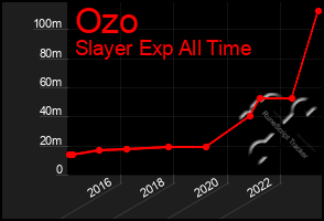 Total Graph of Ozo