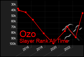 Total Graph of Ozo