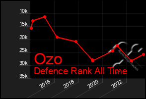 Total Graph of Ozo