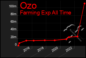 Total Graph of Ozo