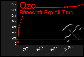 Total Graph of Ozo