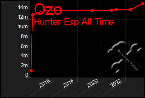 Total Graph of Ozo