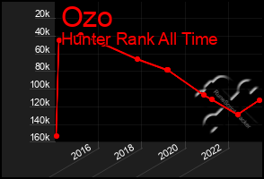 Total Graph of Ozo