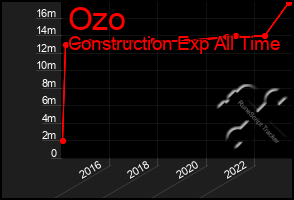 Total Graph of Ozo