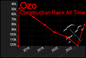 Total Graph of Ozo