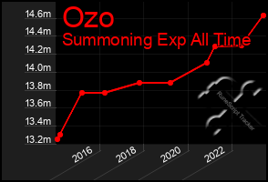 Total Graph of Ozo