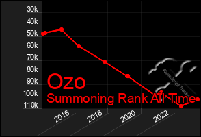 Total Graph of Ozo