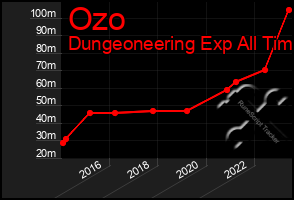 Total Graph of Ozo