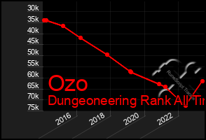 Total Graph of Ozo