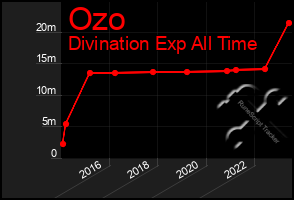 Total Graph of Ozo