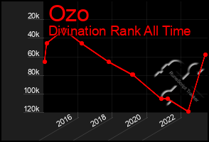 Total Graph of Ozo