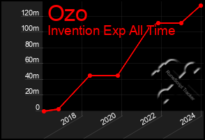 Total Graph of Ozo