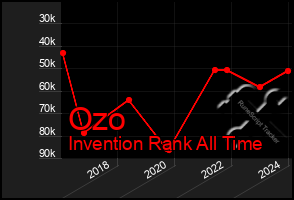 Total Graph of Ozo