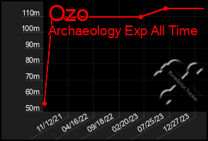 Total Graph of Ozo