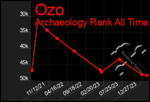 Total Graph of Ozo