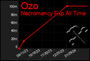 Total Graph of Ozo