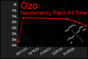 Total Graph of Ozo