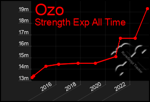 Total Graph of Ozo