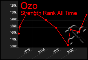 Total Graph of Ozo