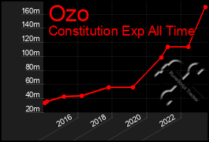 Total Graph of Ozo