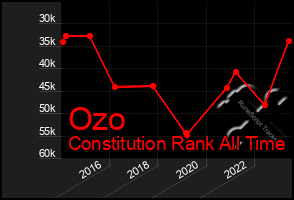 Total Graph of Ozo